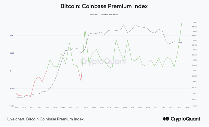Bitcoin coinbase premium index