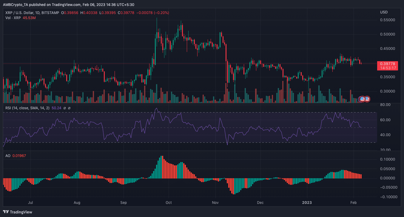 XRP price action