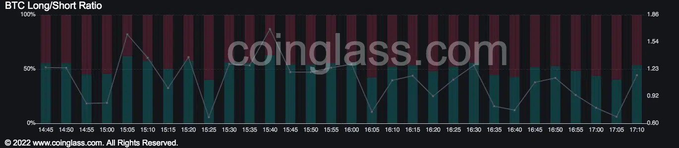 BTC Long/Short Ratio | Coinglass