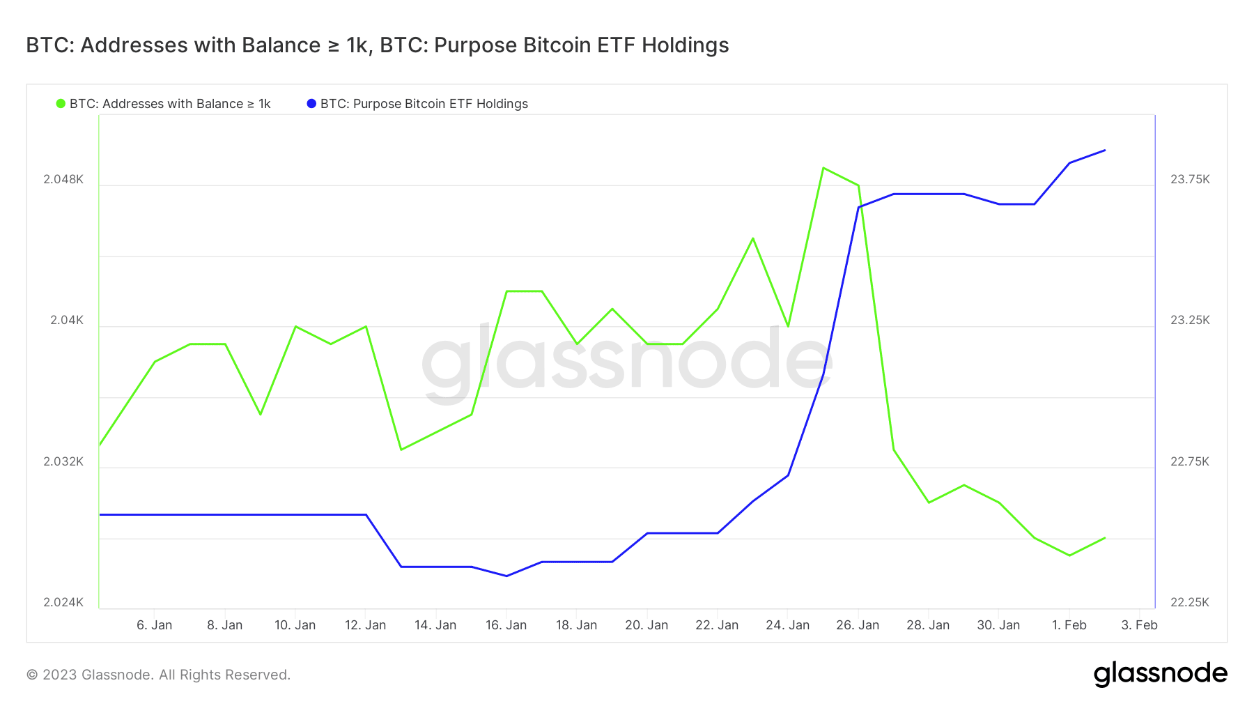 Bitcoin addresses with more than 1k BTC and Purpose Bitcoin ETF holdings