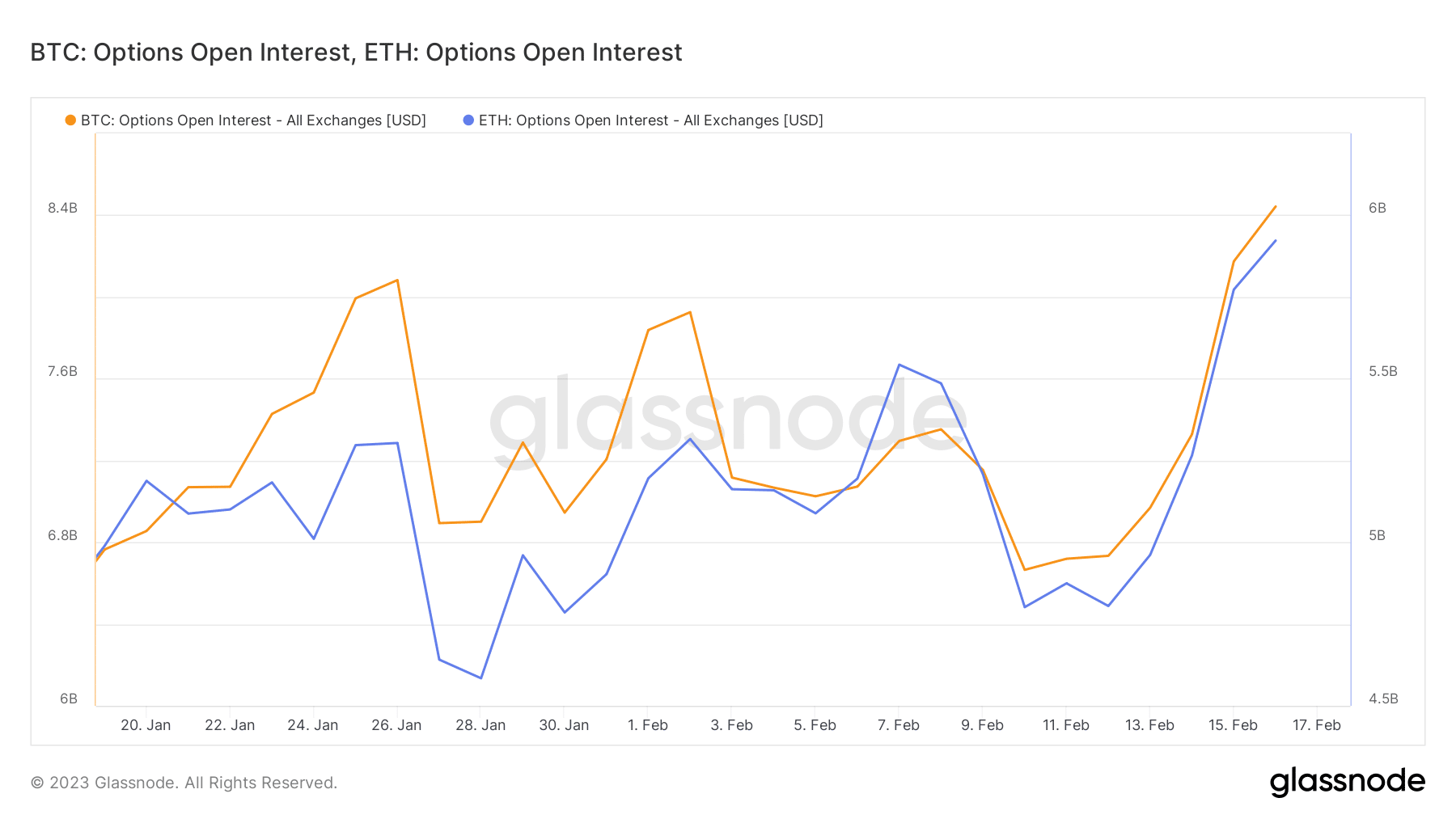ETH and BTC options open interest