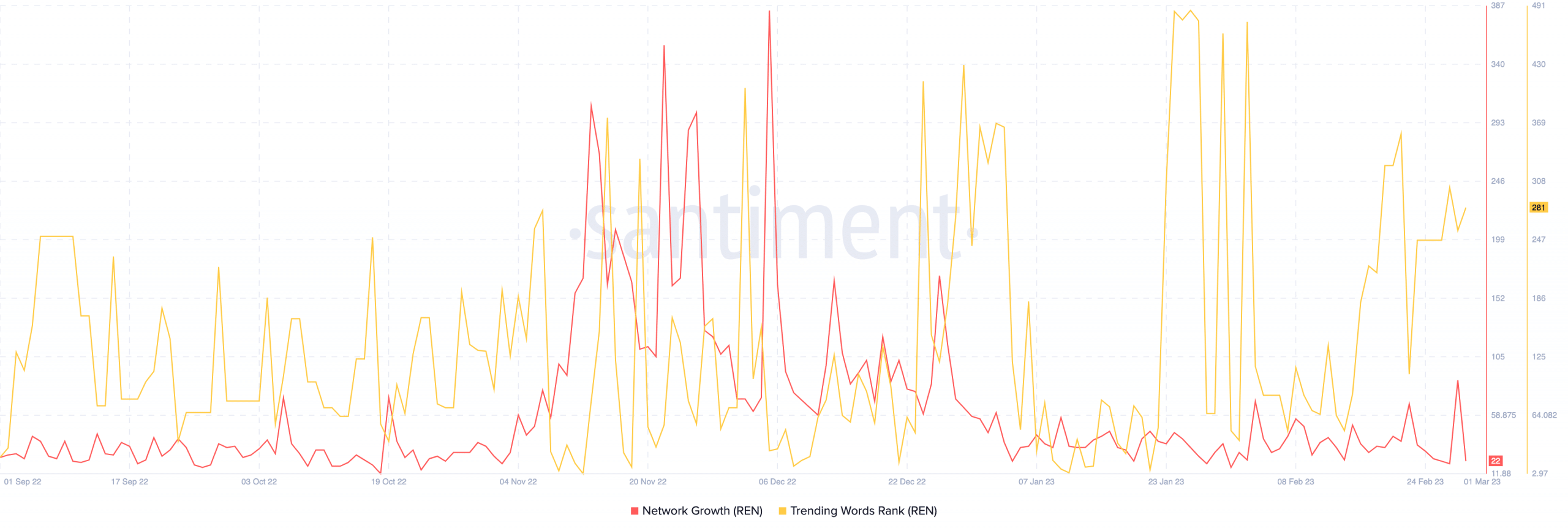 REN network growth and rank on the trending words