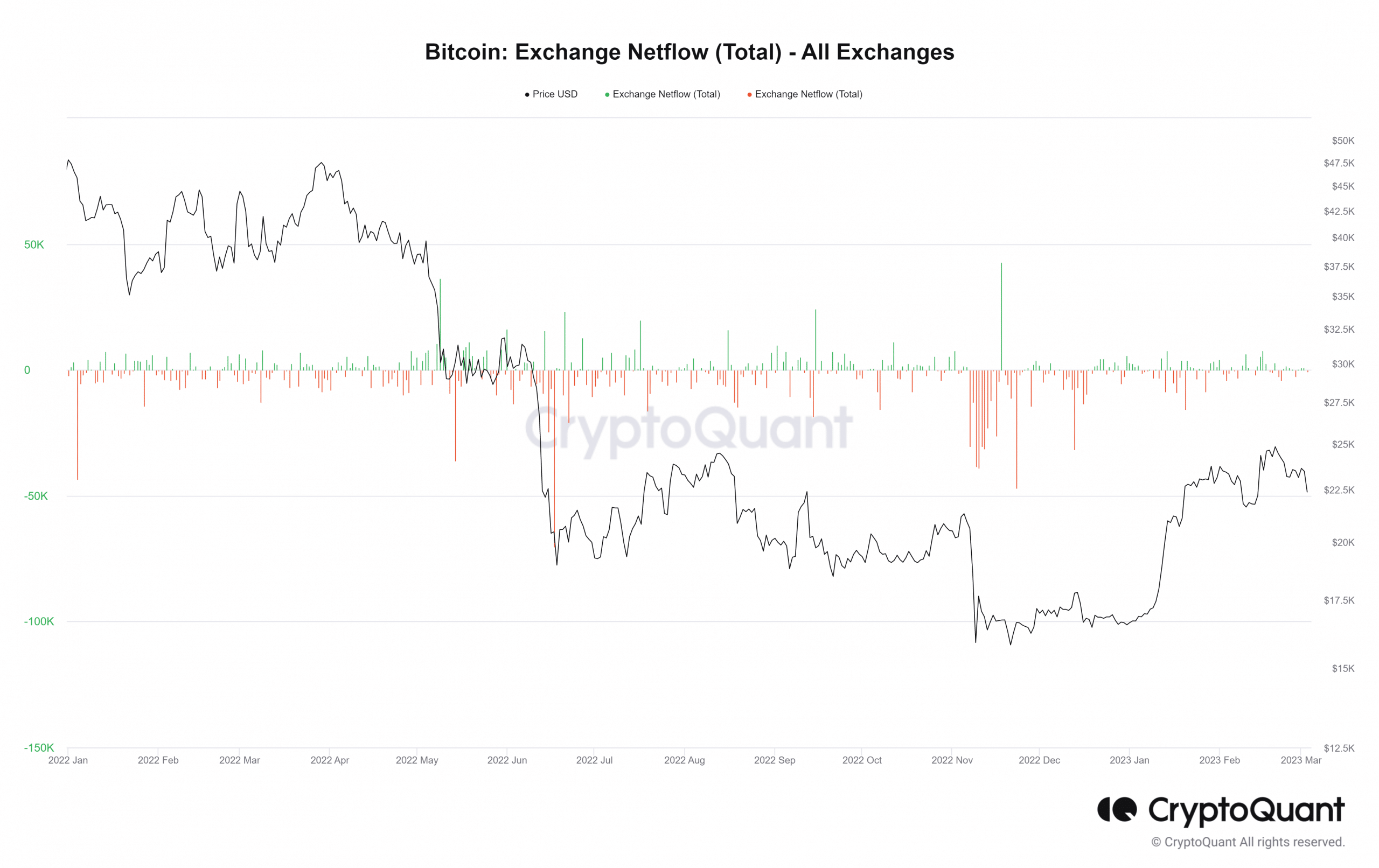 Netflow D'Échange Bitcoin