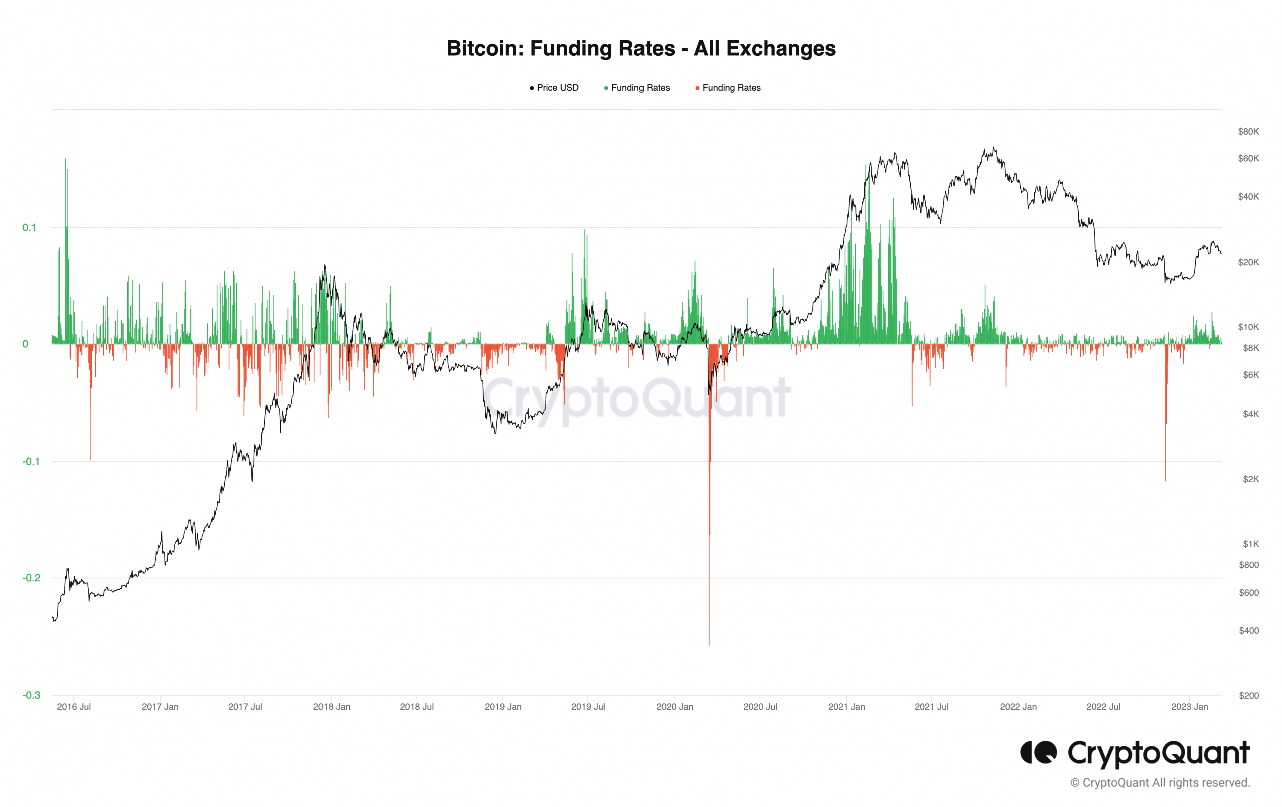 Bitcoin funding rate
