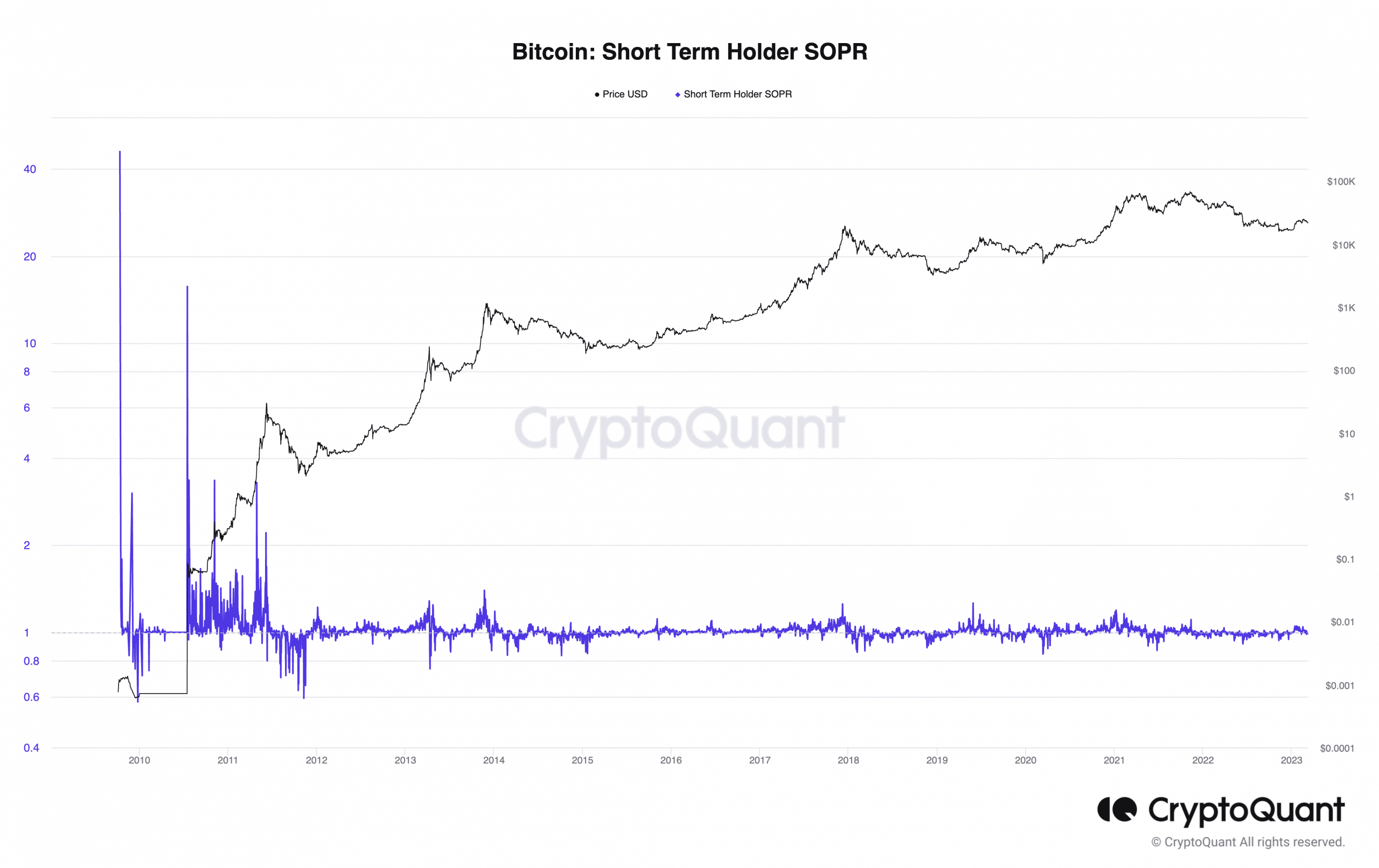 Bitcoin short-term holders SOPR