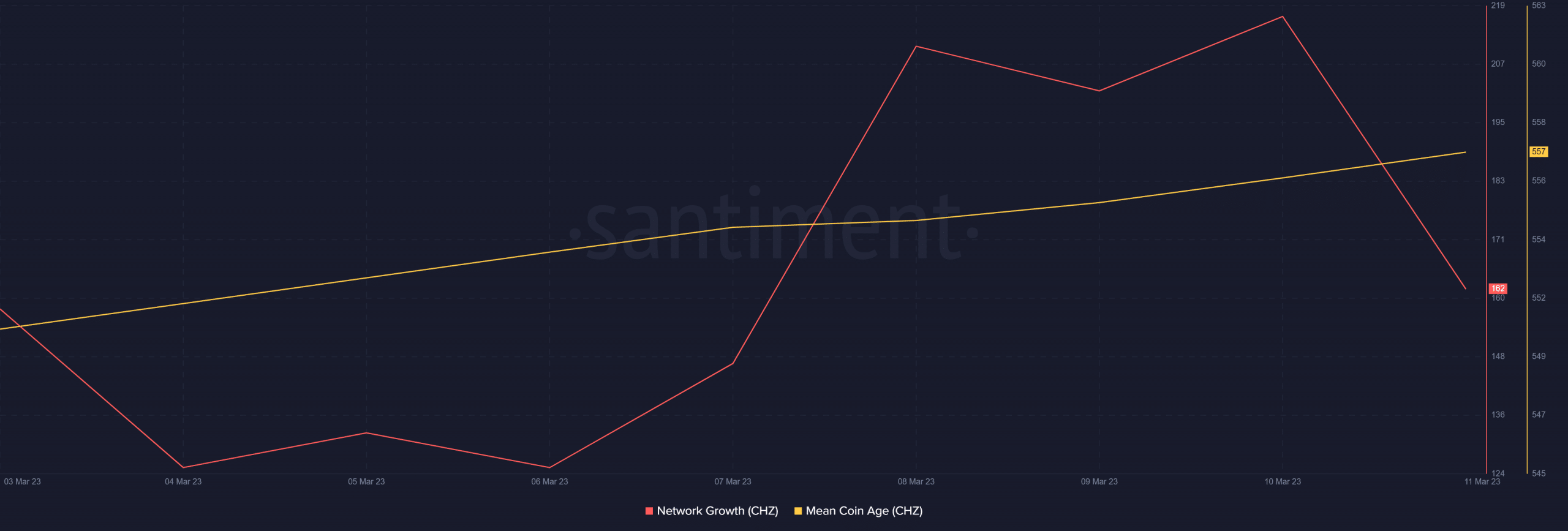 Chiliz network growth and mean coin age