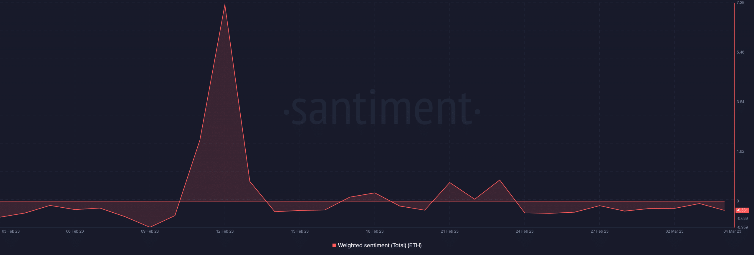 ETH weighted sentiment