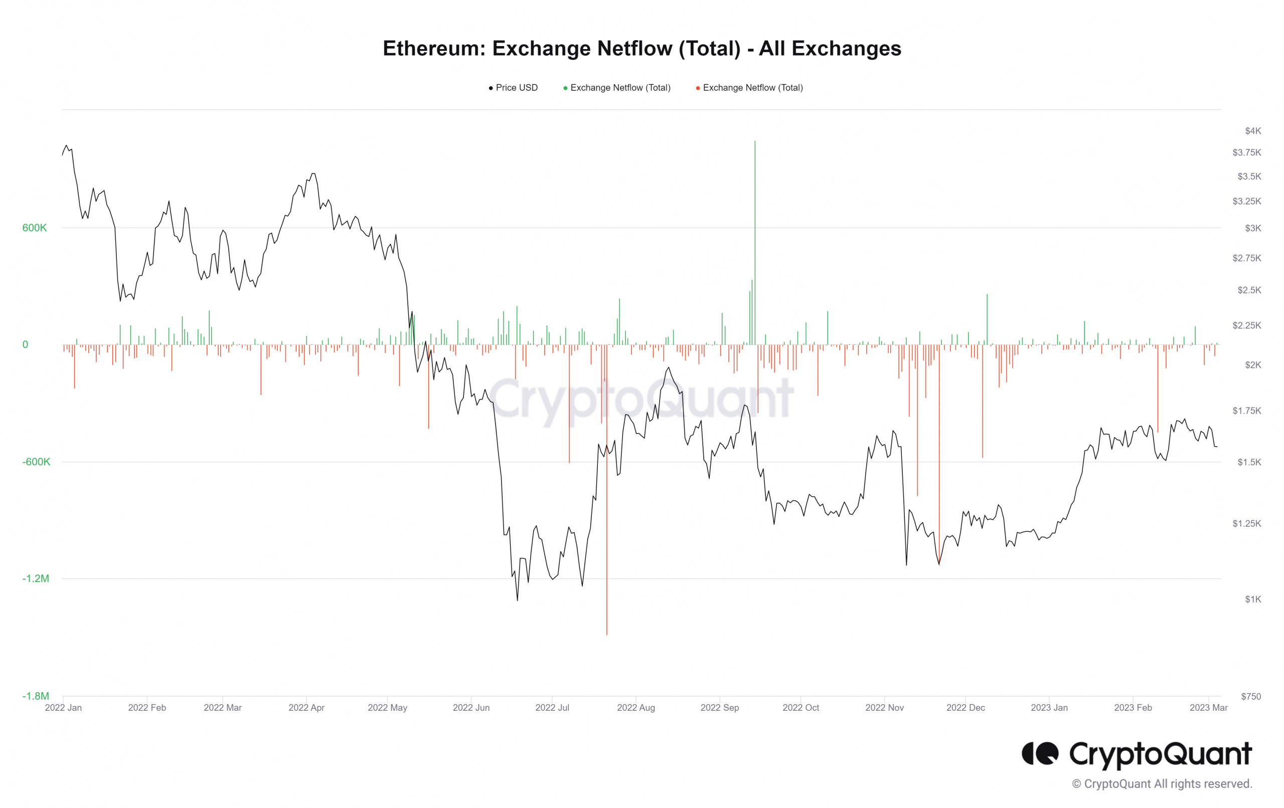 ETH Exchange Netflow 