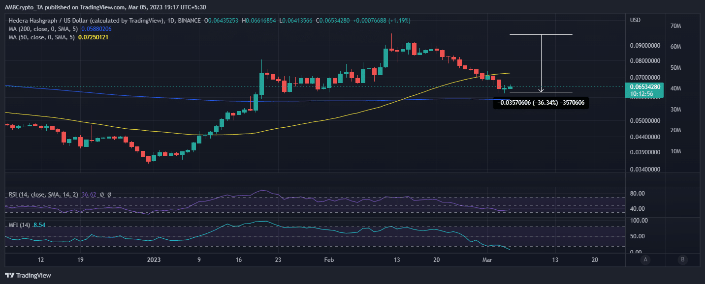 Acción del precio HBAR