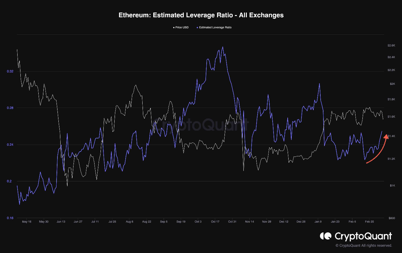 ETH estimated leverage ratio