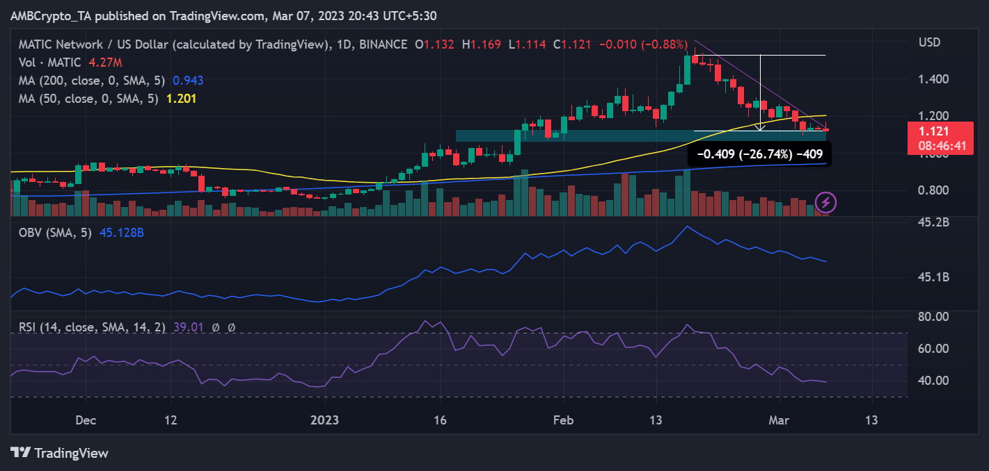 Polygon (MATIC) price movement