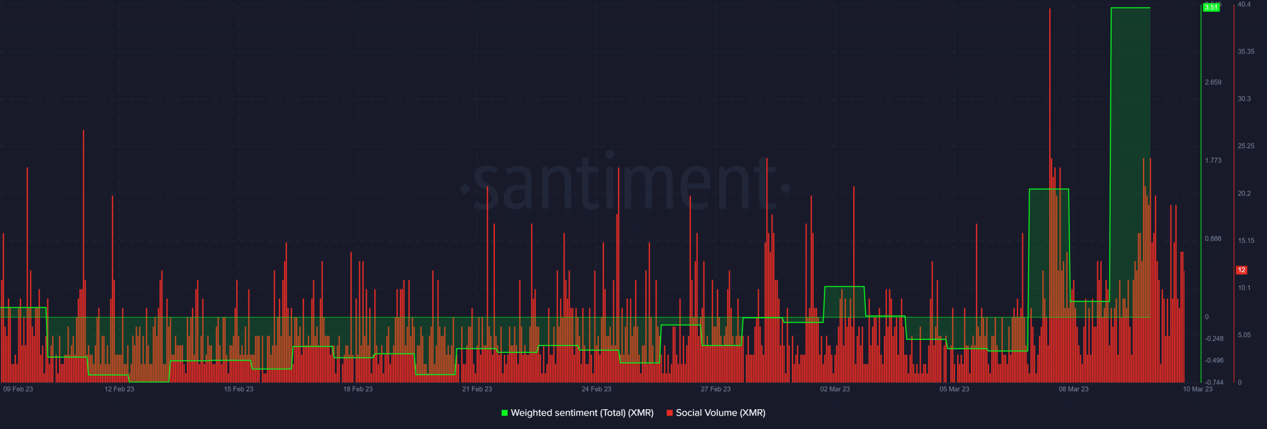 Monero weighted sentiment and social volume
