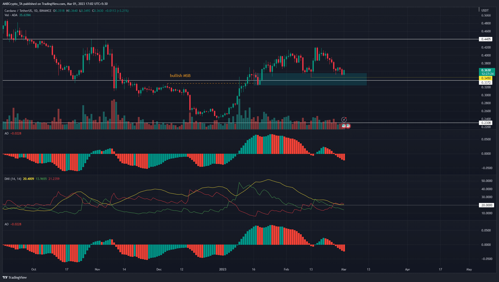Cardano bulls still in control but their hold could be weakening
