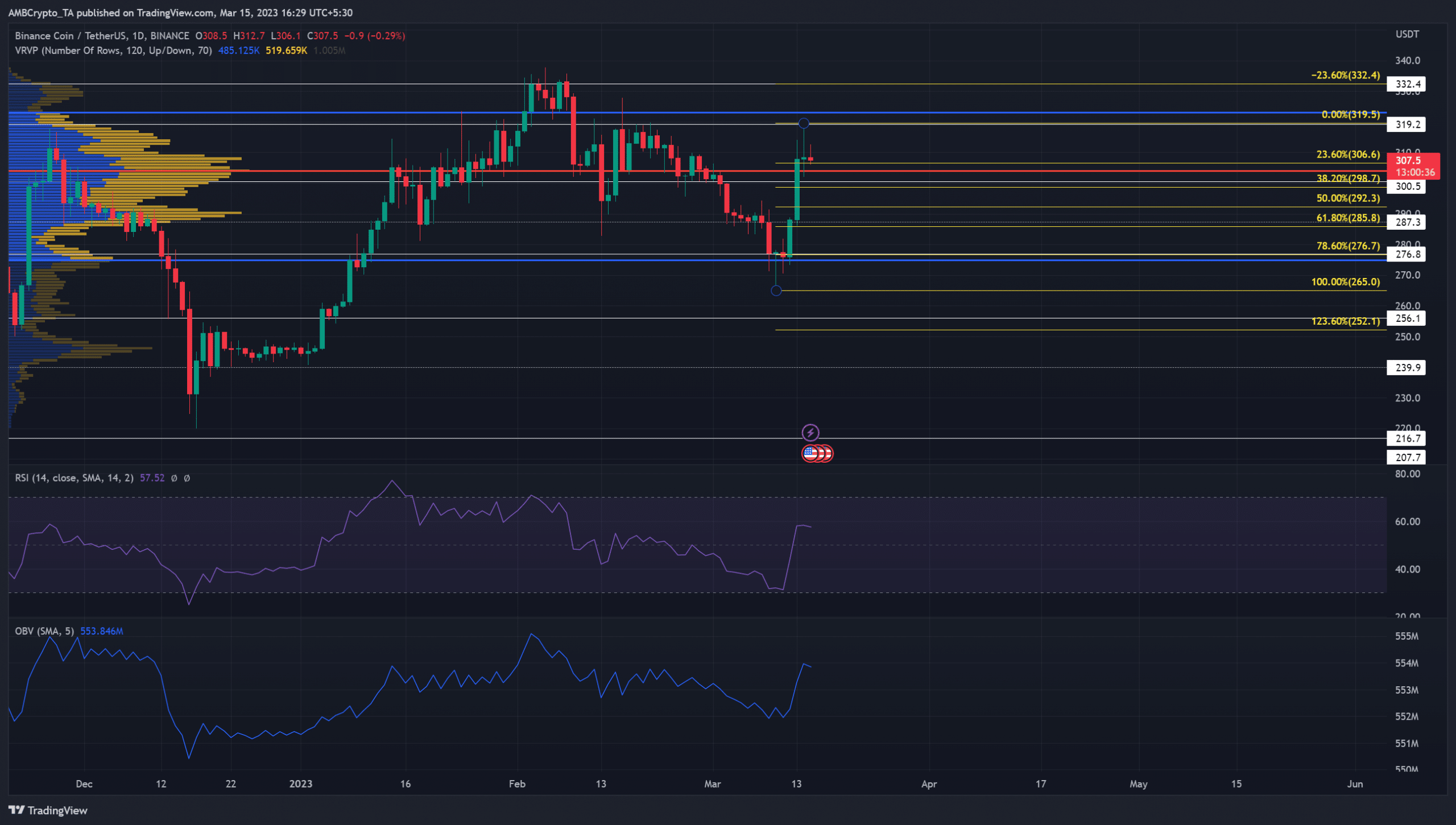 Alarm Crypto PP-2-BNB-price Binance Coin's [BNB] breakout above $300 means this for the market's bulls  