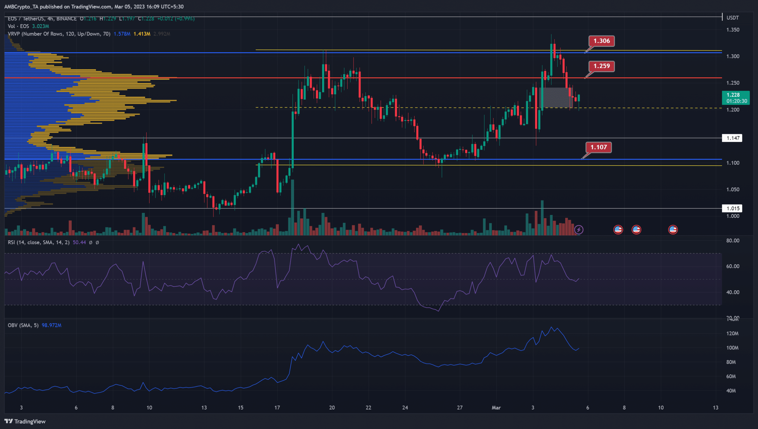 EOS sinks beneath the POC, but could the buyers force a reversal?