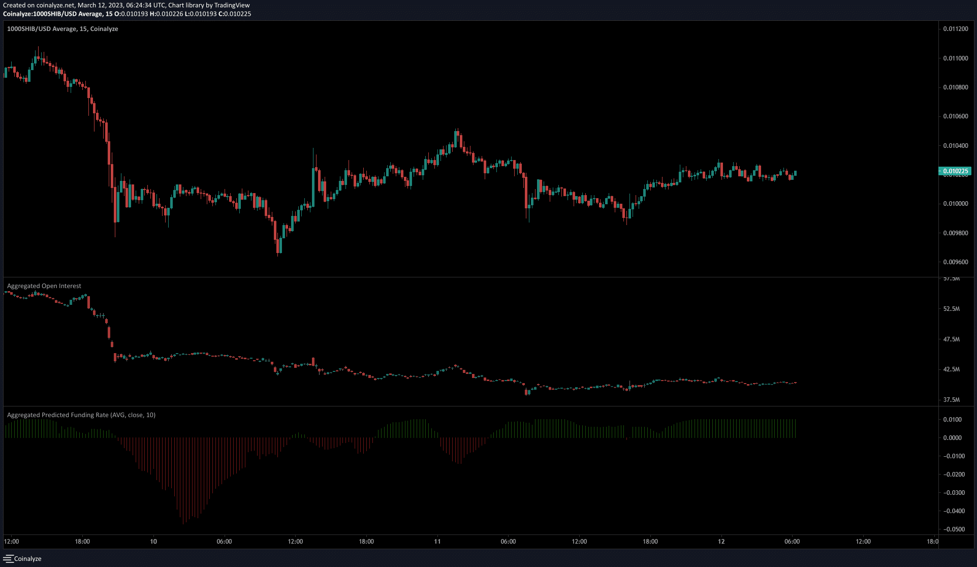 Shiba Inu presents another imbalance on the charts- should you short it?