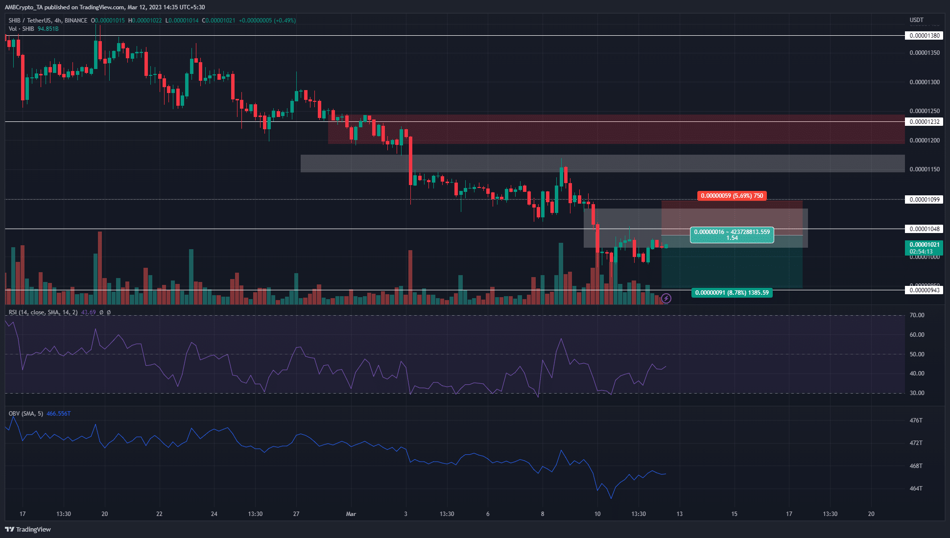 Shiba Inu presents another imbalance on the charts- should you short it?