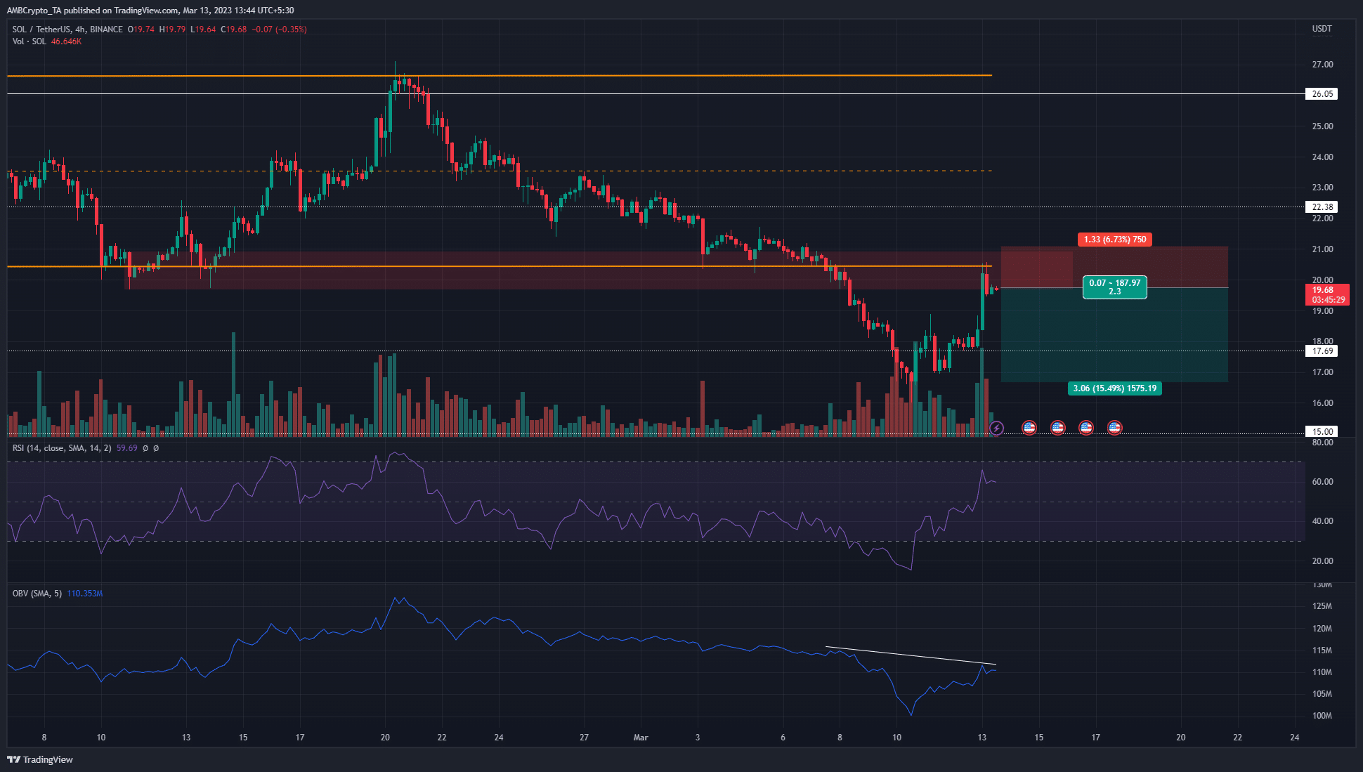 Solana presented bears with a risky opportunity after it hits a roadblock