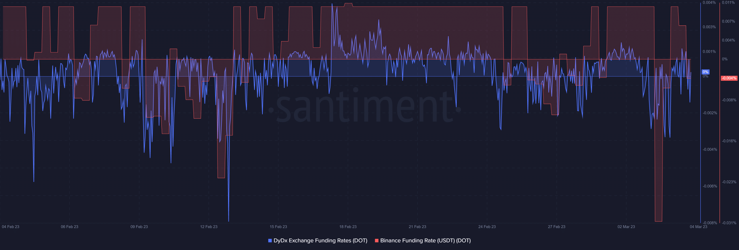 Polkadot social volume and weighted sentiment