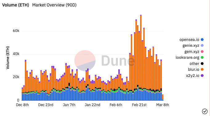 Blur NFT marketplace dominance