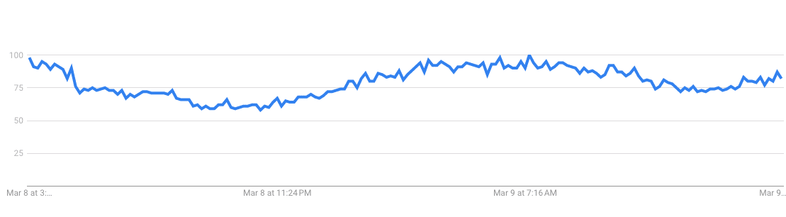 ChatGPT position on Google Trends