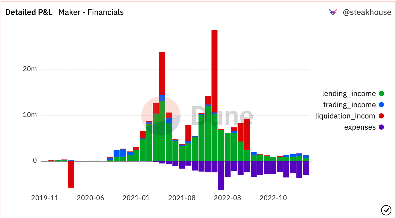 Alarm Crypto Screenshot-2023-03-16-at-11.23.00-AM MakerDAO: How RWA holdings contributed to profits amidst stablecoin saga  