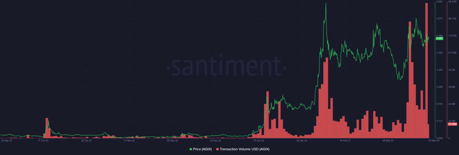SingularityNET [AGIX] experiences this move with $50M token transaction ...