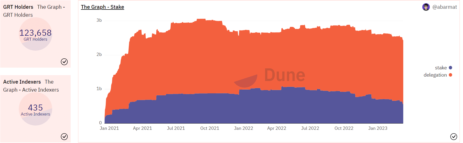 The Graph (GRT) stakes and delegations