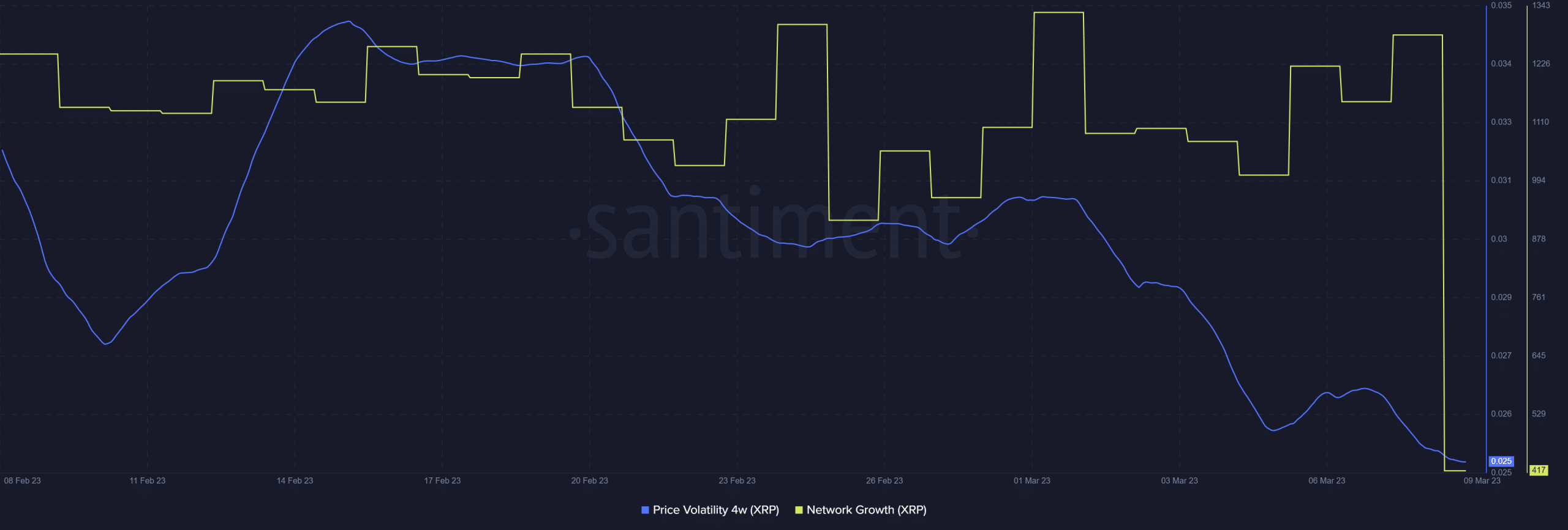 XRP price volatility and network growth