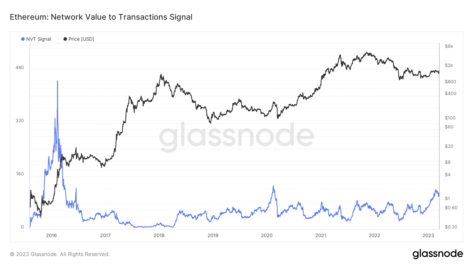 Alarm Crypto glassnode-studio_ethereum-network-value-to-transactions-signal Ethereum whales accumulate $600M in ETH; Is the green still an anomaly?  
