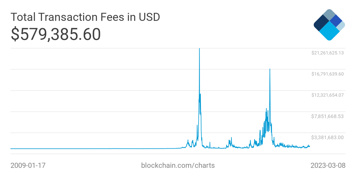 Bitcoin transaction fees