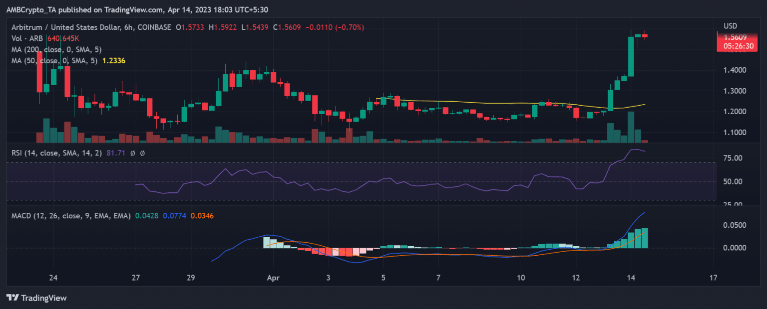 Arbitrum [ARB]'s 30% surge could have a Binance connection. Decoding ...