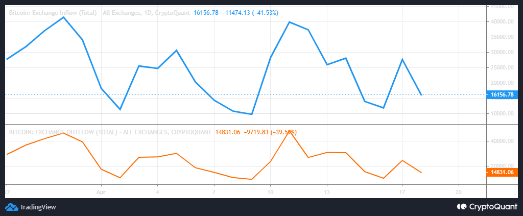 Bitcoin exchange flows