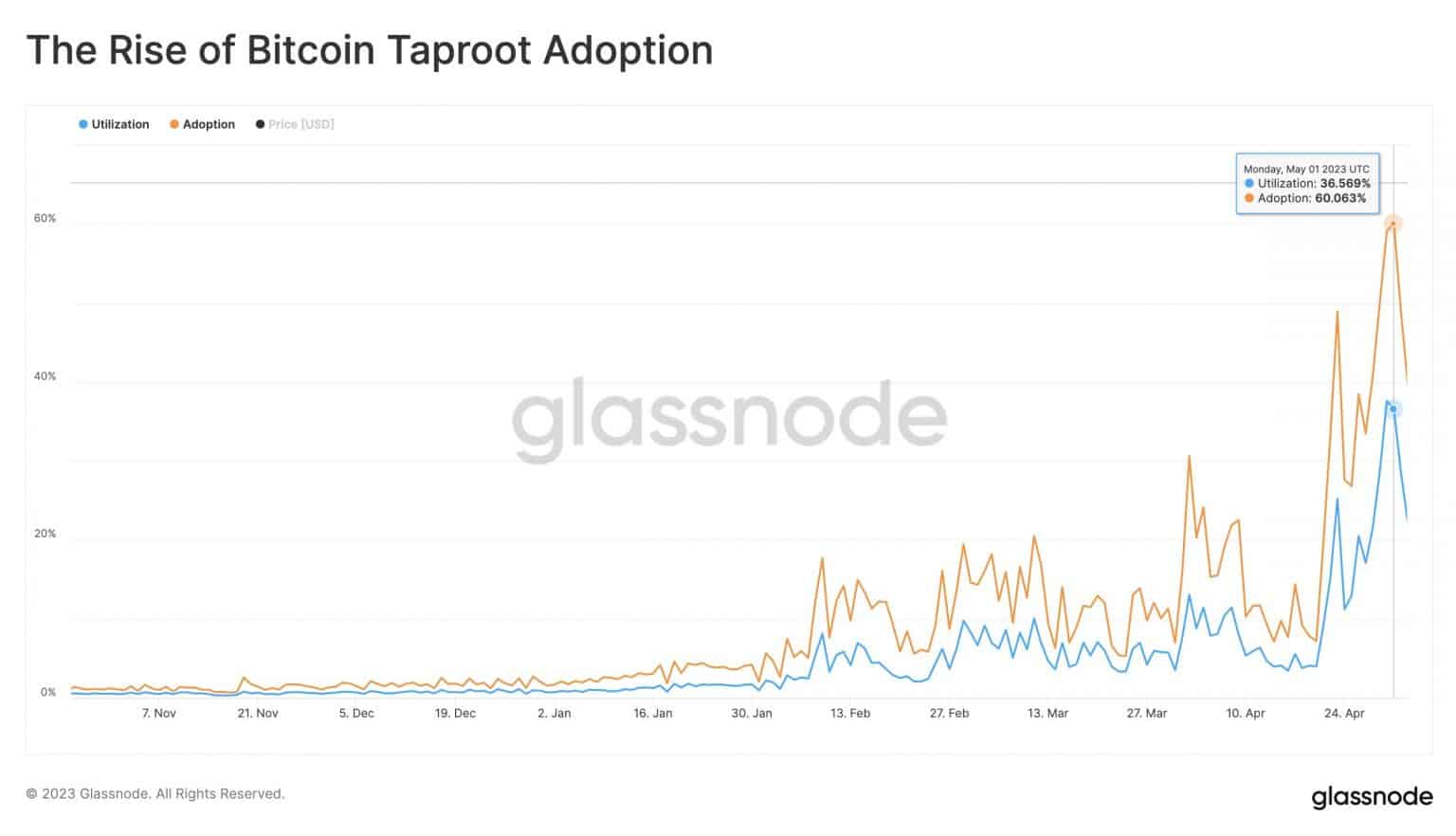 Decoding the not so obvious reason behind Bitcoin [BTC] logging heavy ...