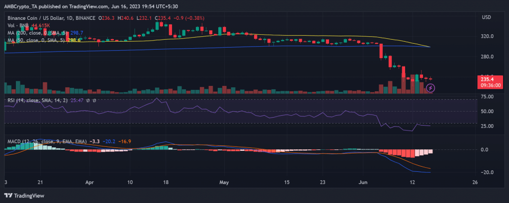 Binance BNB/USD