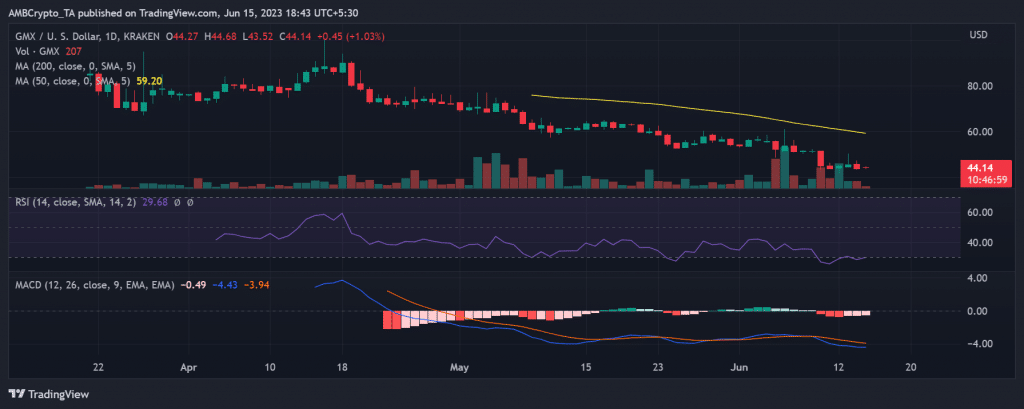 GMX daily price movement