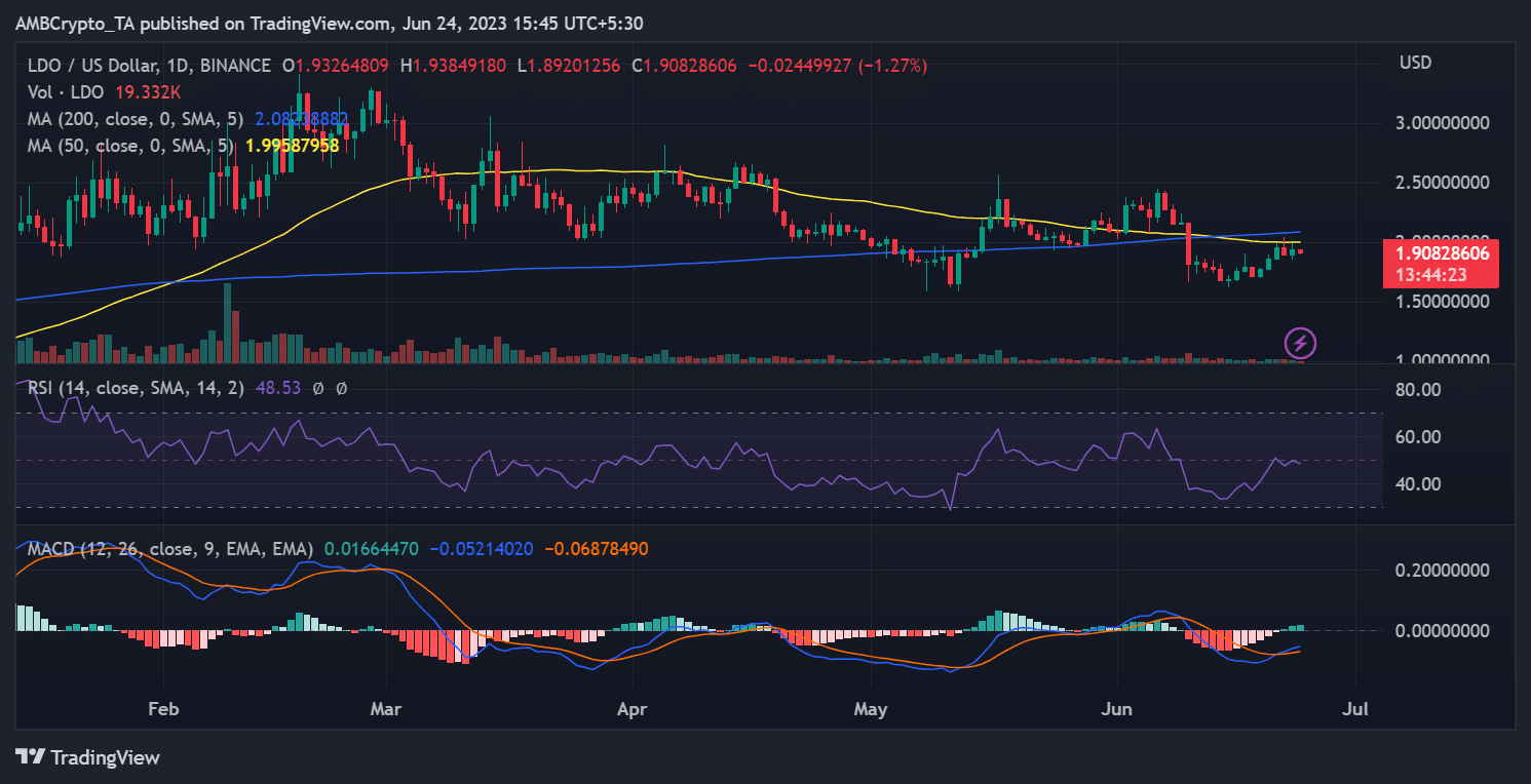 Lido/USD price trend