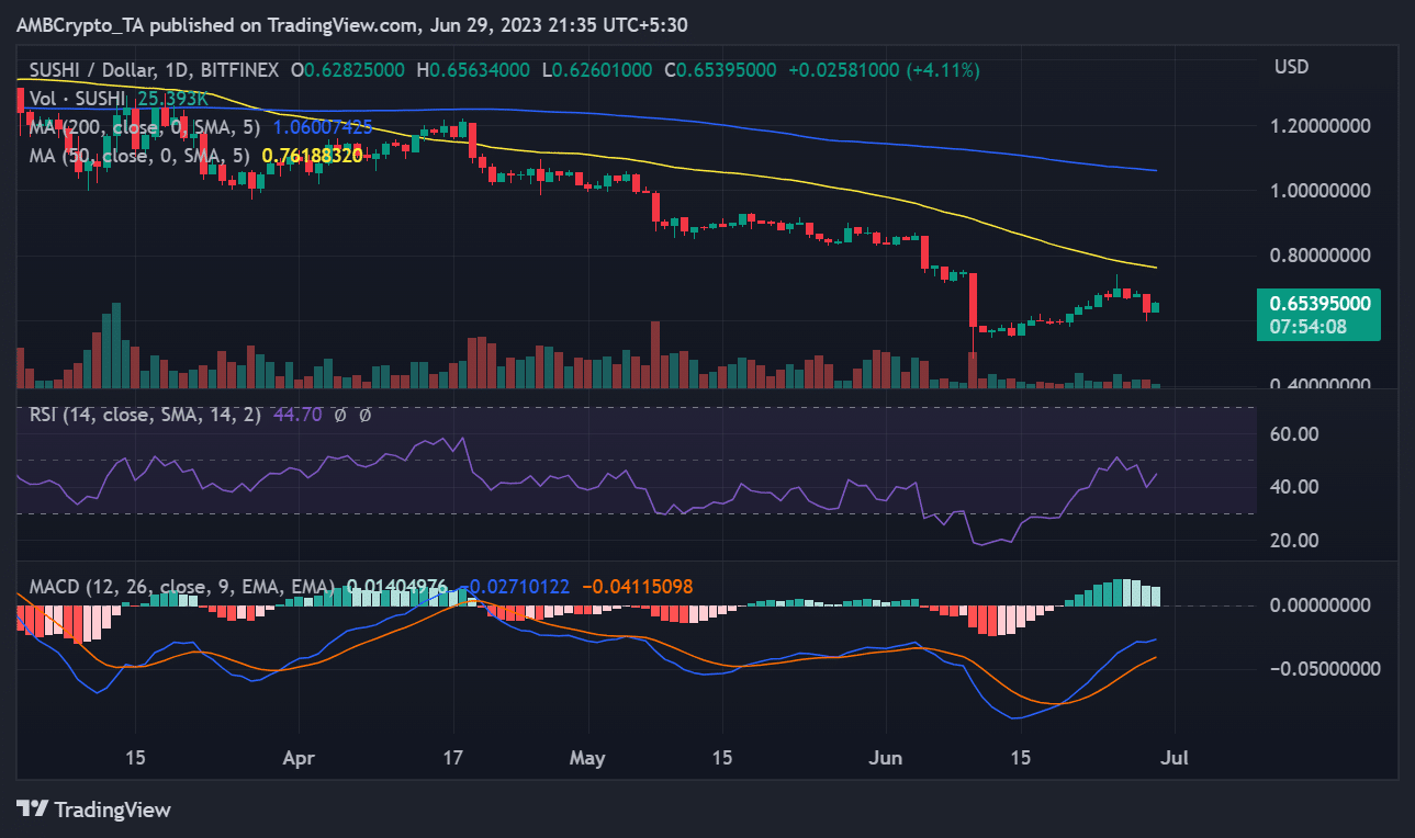 SUSHI/USD price move