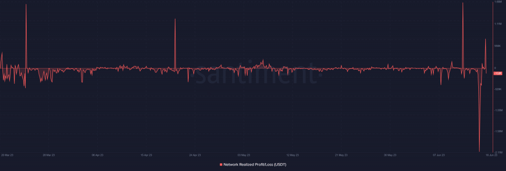 USDT net realized P/L