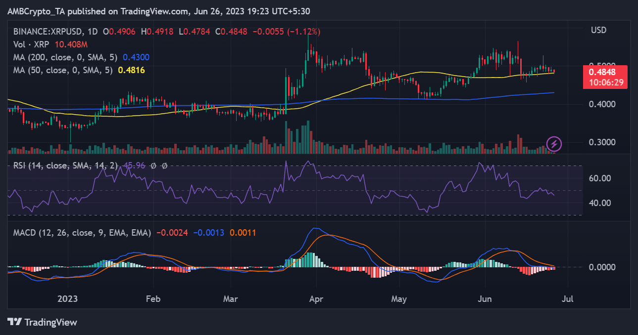 XRP/USD price move