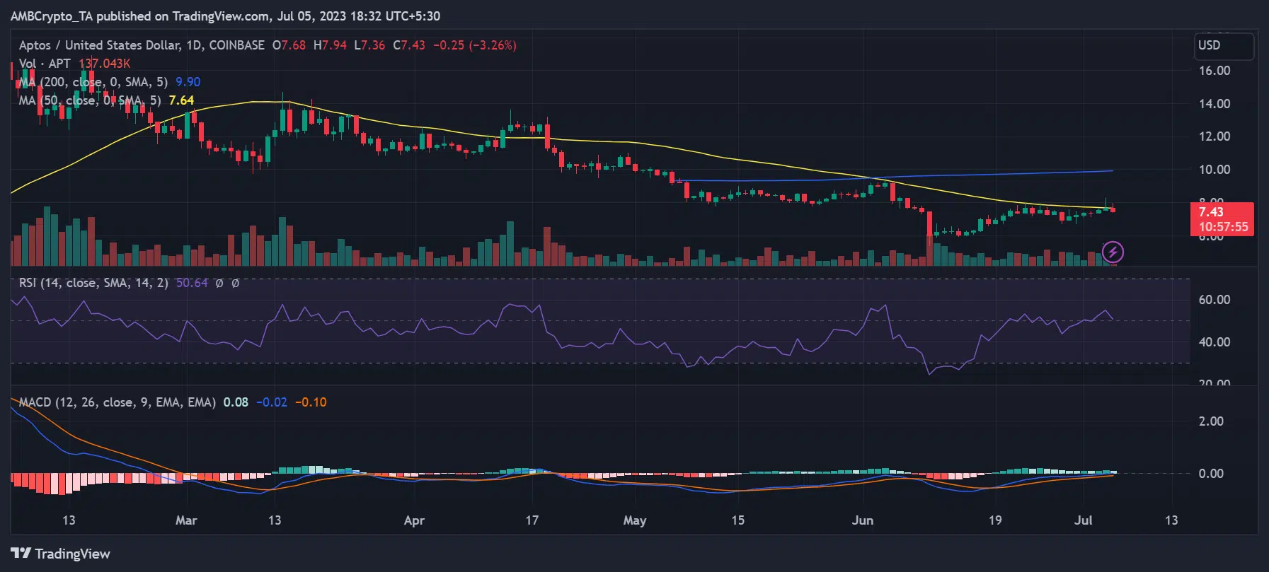 APT/USD price move