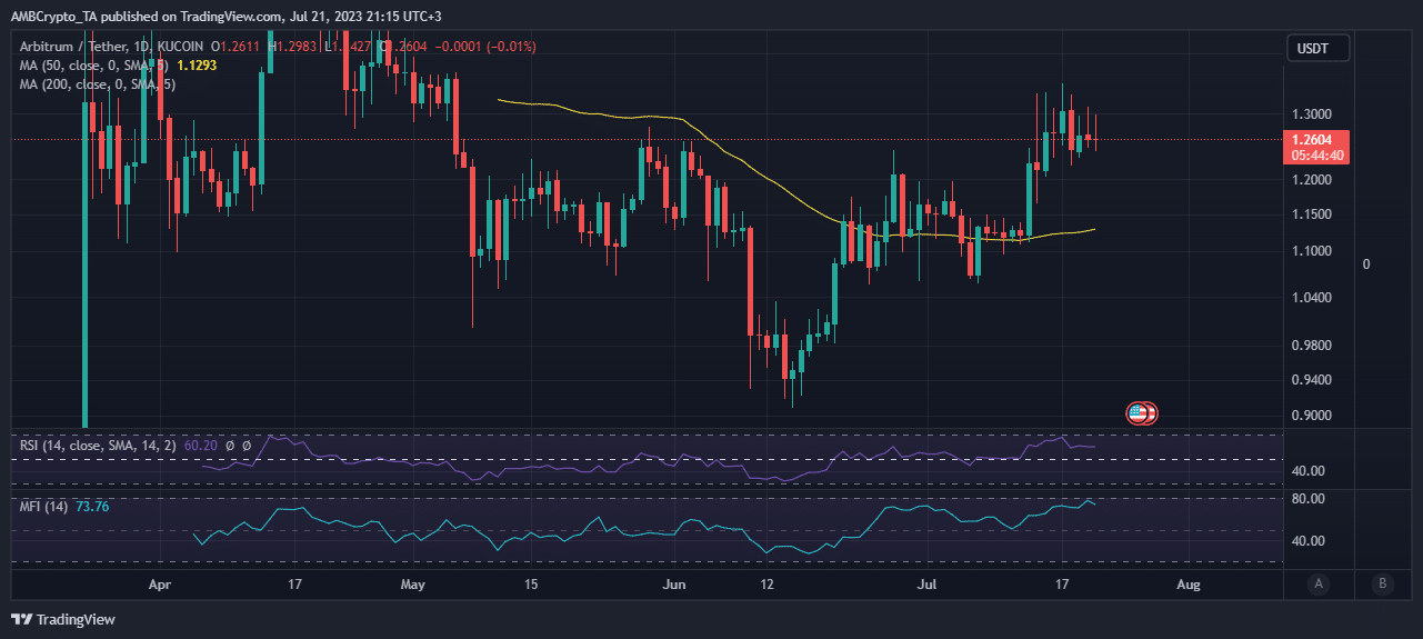 ARB price action