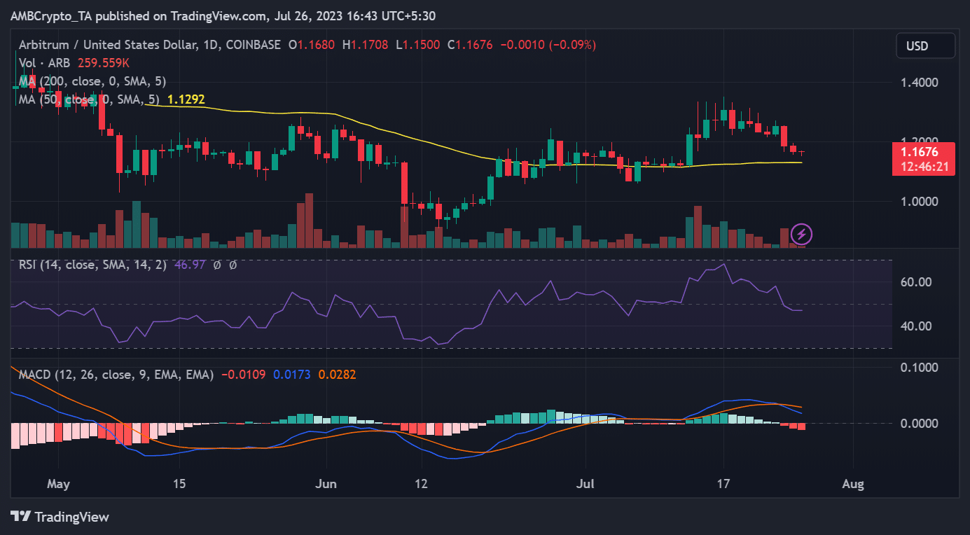 ARB/USD price trend