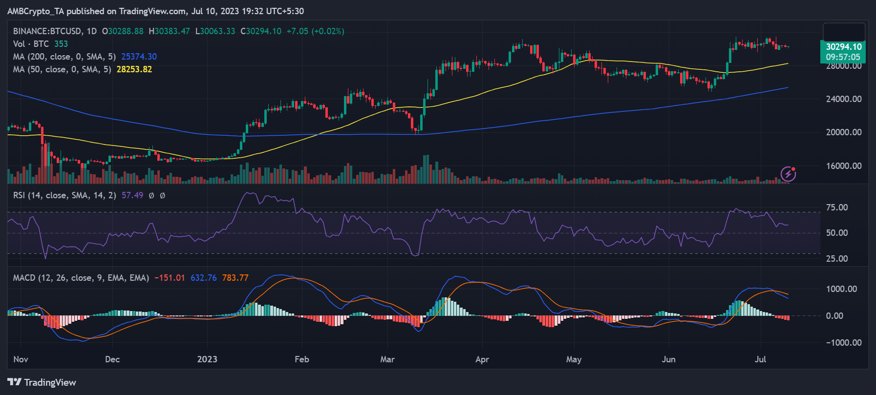 BTC/USD price move