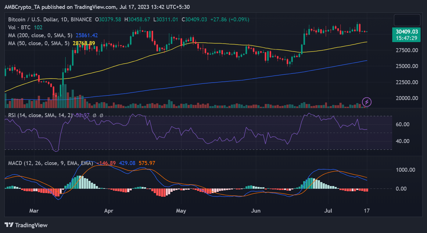 BTC/USD price trend