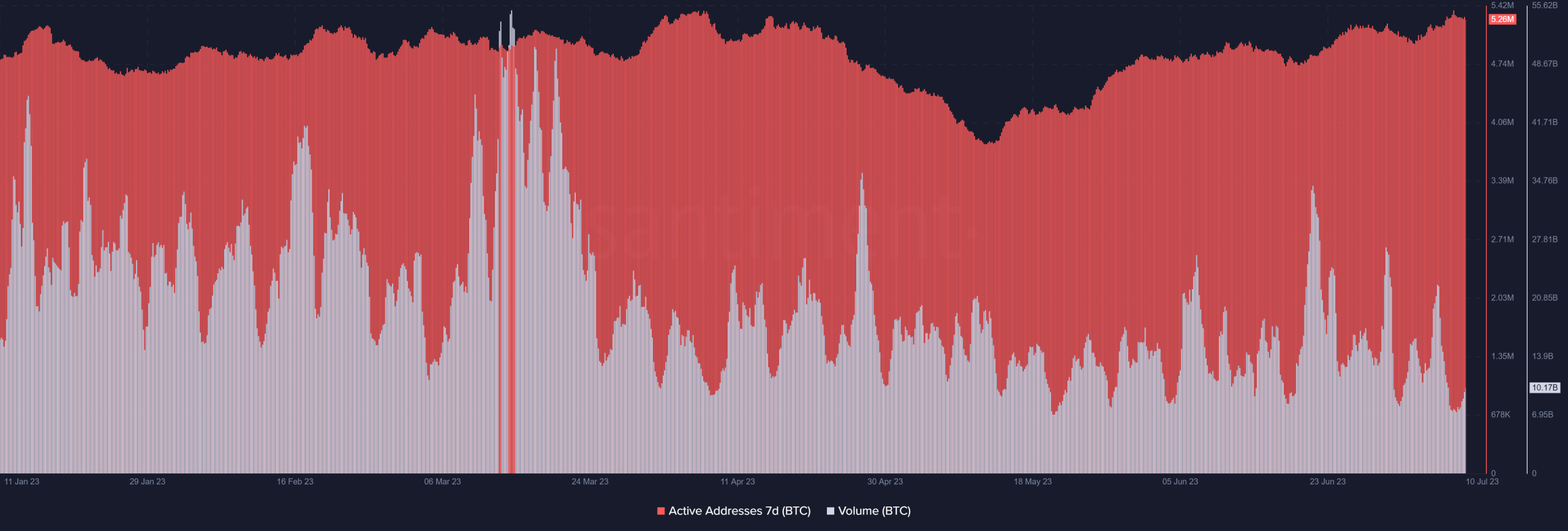 Bitcoin volume and active addresses