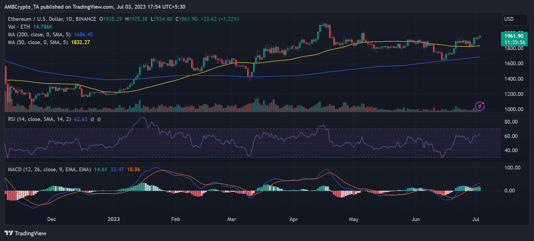 Ethereum daily timeframe price move