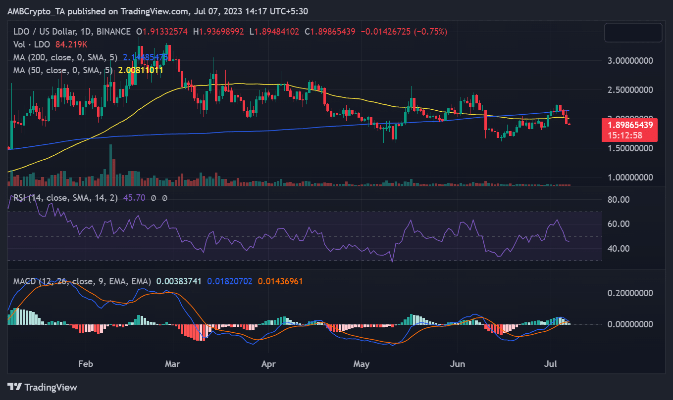 Lido/USD price move