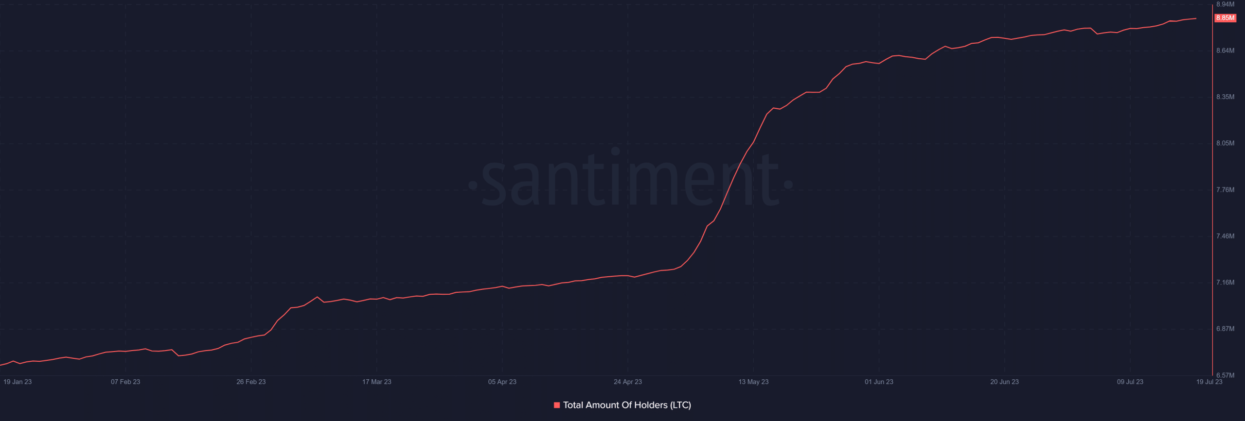 LTC number of holders