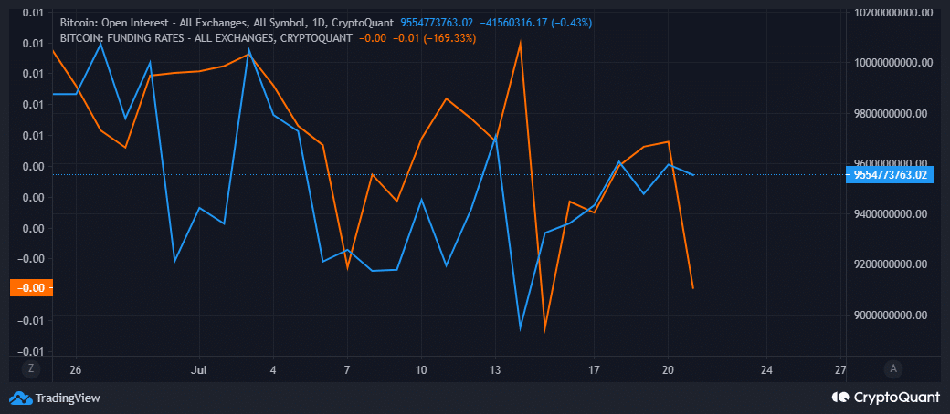 Bitcoin funding rate and open interest